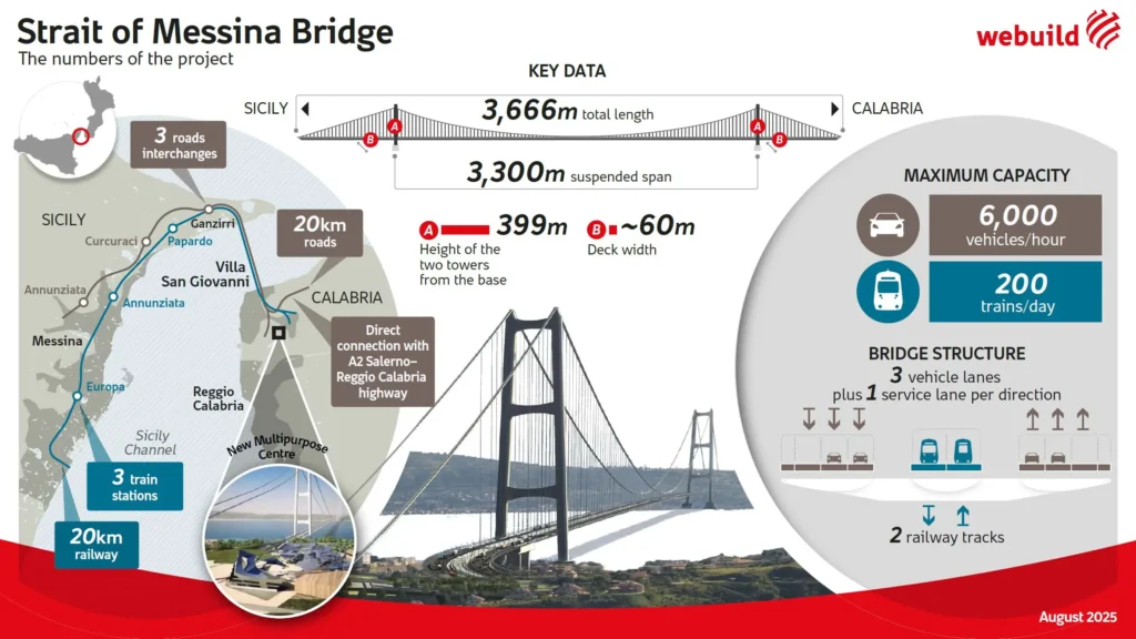 https://www.portseurope.com/strait-of-messina-bridge-final-design-approved/